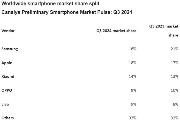 Світовий ринок смартфонів зріс на 5% у III кв. 2024: ТОП-5 виробників