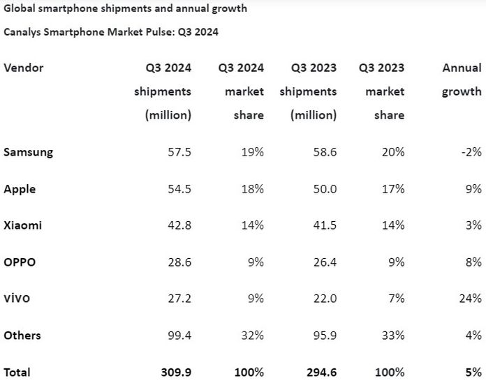 Global phone shipments Q3 2024