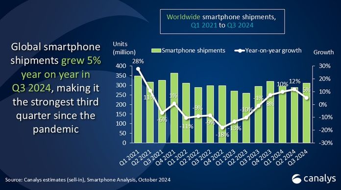 Global phone shipments Q3 2024