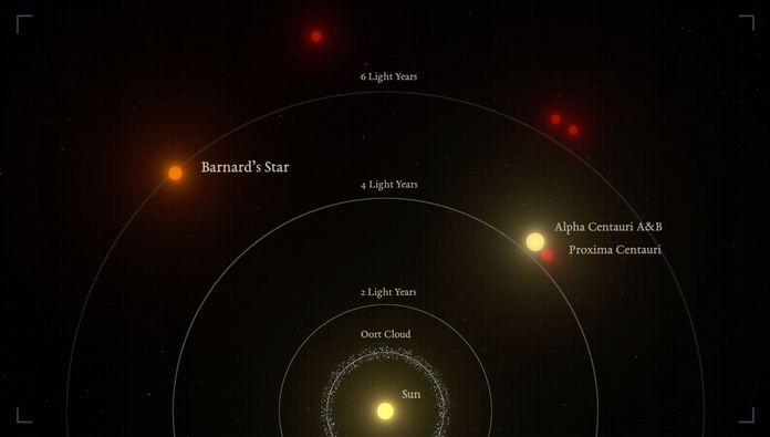 The nearest stars to the Sun