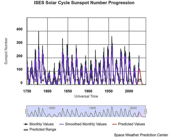 Sunspot number