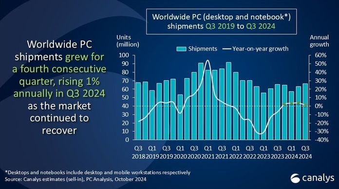 Світові поставки ПК зросли на 1% у III кварталі 2024: ТОП-5 виробників