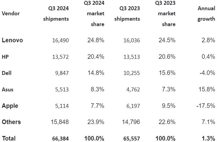 Світові поставки ПК зросли на 1% у III кварталі 2024: ТОП-5 виробників