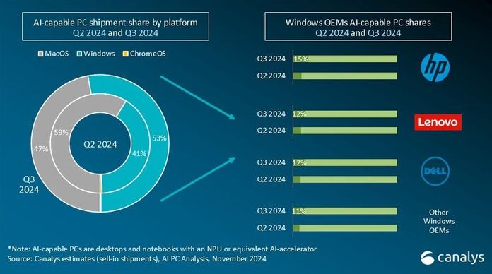 Частка поставок ПК з AI зросла у III кварталі 2024 року до 20%