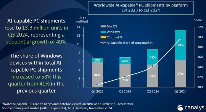 Частка поставок ПК з AI зросла у III кварталі 2024 року до 20%