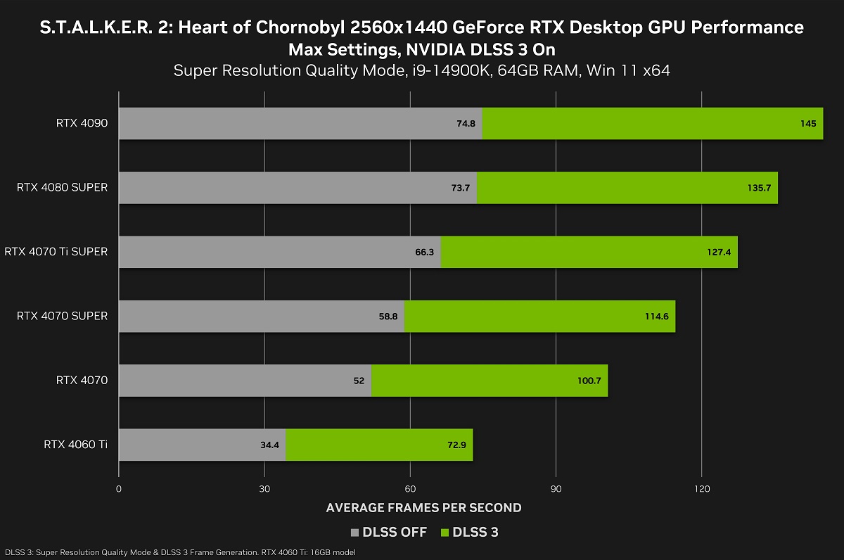 NVIDIA S.T.A.L.K.E.R. 2: Heart of Chornobyl