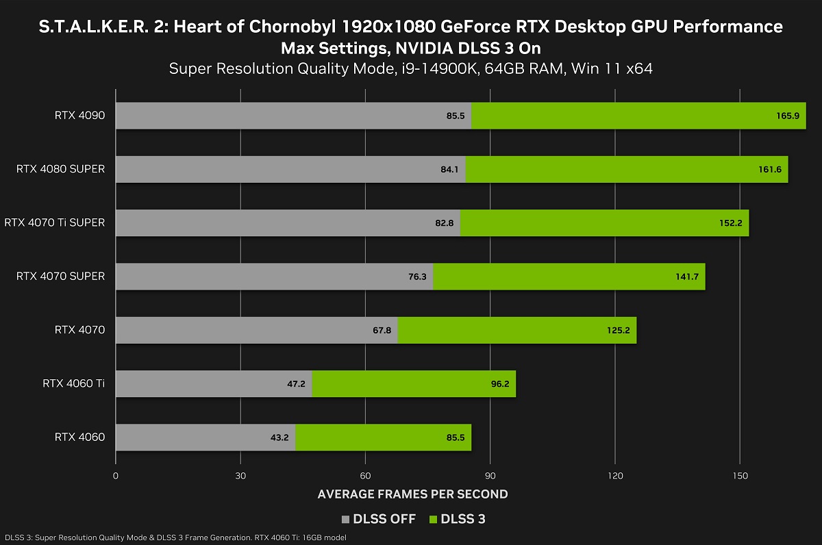 NVIDIA S.T.A.L.K.E.R. 2: Heart of Chornobyl