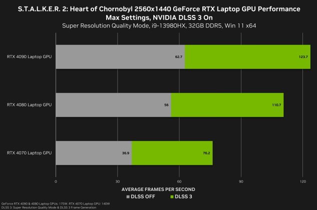 NVIDIA S.T.A.L.K.E.R. 2: Heart of Chornobyl