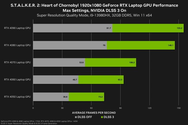 NVIDIA S.T.A.L.K.E.R. 2: Heart of Chornobyl