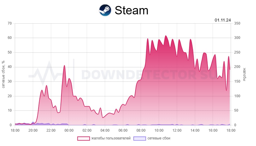 Steam Status