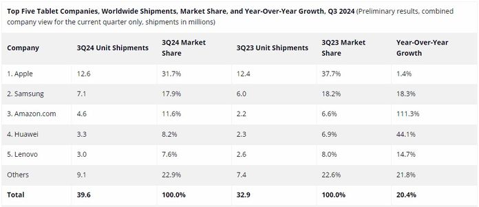 Світові поставки планшетів зросли на 20% у III кв. 2024: ТОП-5 виробників