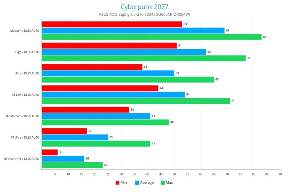 ASUS ROG Zephyrus G16 2024