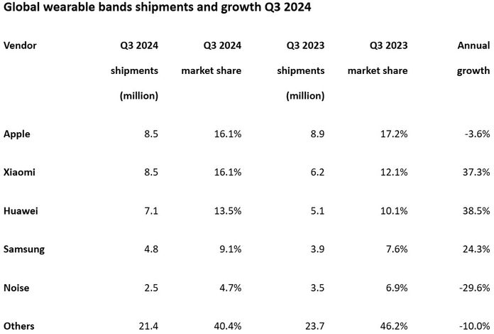 Світовий ринок носимих пристроїв виріс на 3% у III кв. 2024: ТОП-5 виробників