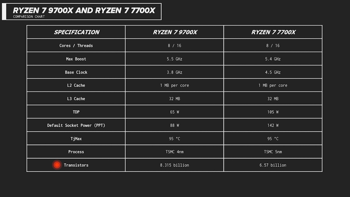 AMD Ryzen 9000