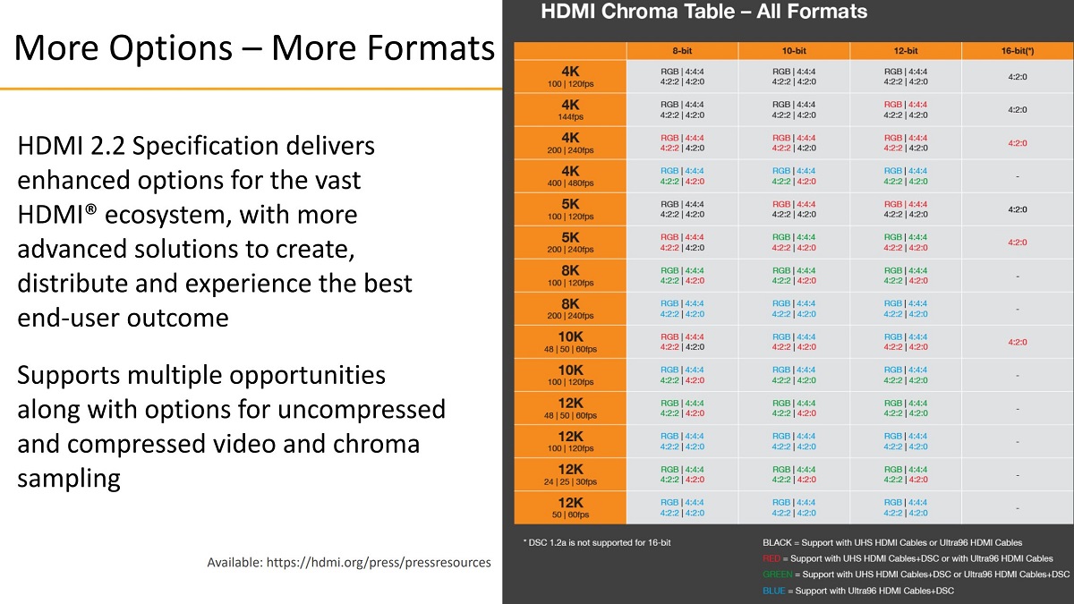 HDMI 2.2