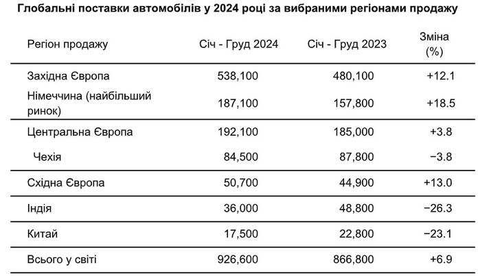 Глобальні поставки Škoda за минулий рік виросли на 6,9%