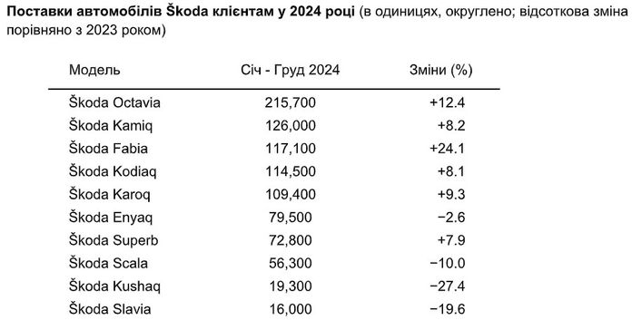 Глобальні поставки Škoda за минулий рік виросли на 6,9%