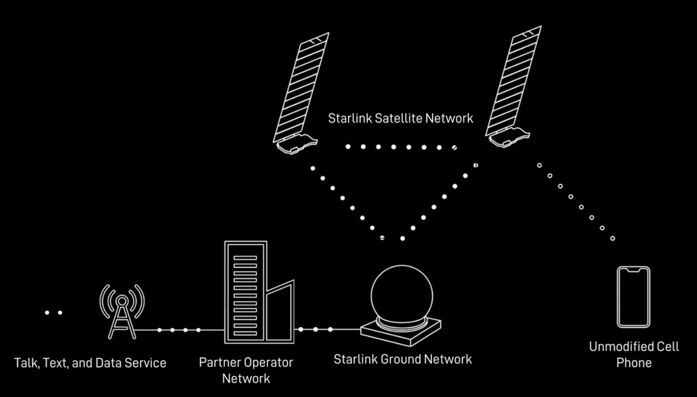 SpaceX Direct-to-Cell Starlink