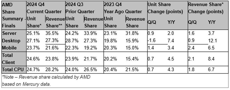 AMD Q4