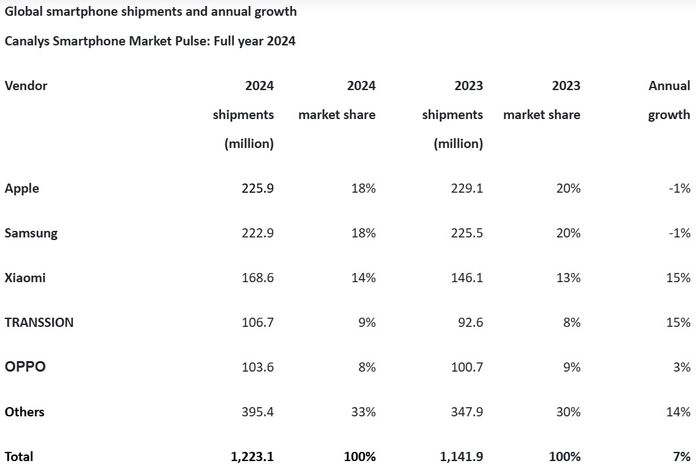 Світовий ринок смартфонів зріс на 7% у 2024 році