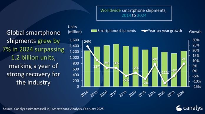 Світовий ринок смартфонів зріс на 7% у 2024 році