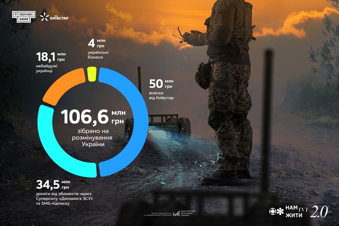 Київстар та «Повернись живим» зібрали понад 106 млн грн на розмінування країни