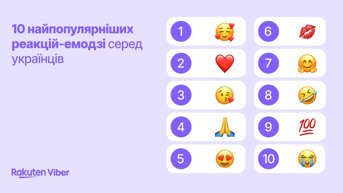 Rakuten Viber зібрала статистику щодо найпопулярніших емодзі Rakuten Viber зібрала статистику щодо найпопулярніших емодзі