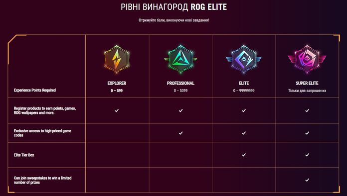 Рівні винагород Рівні винагород