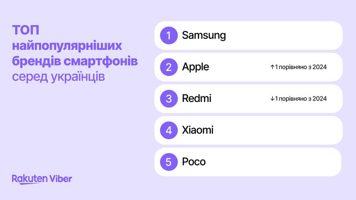 Rakuten Viber склала топ брендів і моделей смартфонів серед українців Rakuten Viber склала топ брендів і моделей смартфонів серед українців