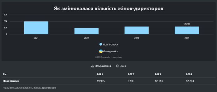 Жінки очолюють кожен третій бізнес в Україні: які сфери переважають Жінки очолюють кожен третій бізнес в Україні: які сфери переважають