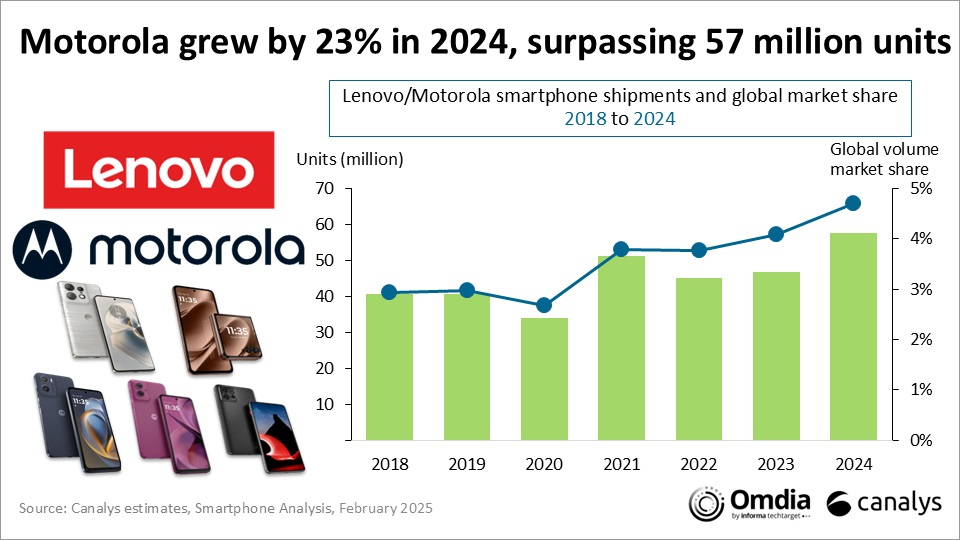 Motorola Motorola