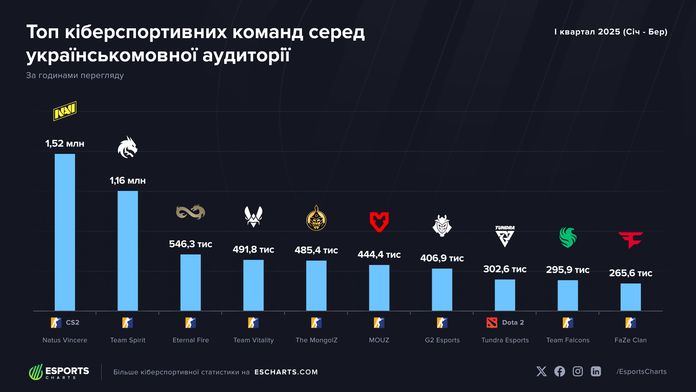 Esports Charts представила найпопулярніші матчі на українськомовних трансляціях
