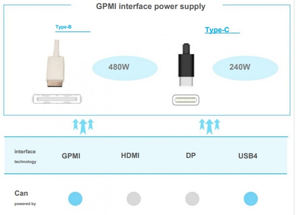 General Purpose Media Interface - GPMI General Purpose Media Interface - GPMI