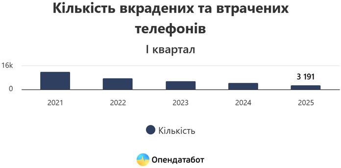 В Україні зменшилася кількість крадіжок телефонів: які пристрої крадуть найчастіше В Україні зменшилася кількість крадіжок телефонів: які пристрої крадуть найчастіше