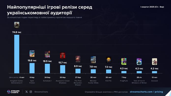 Streams Charts назвала найпопулярніші ігри в українськомовному лайвстримінгу за I квартал Streams Charts назвала найпопулярніші ігри в українськомовному лайвстримінгу за I квартал