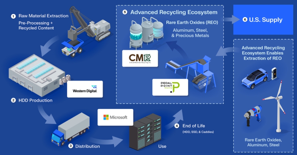 Microsoft і Western Digital відновлюватимуть рідкоземельні метали з жорстких дисків Microsoft і Western Digital відновлюватимуть рідкоземельні метали з жорстких дисків