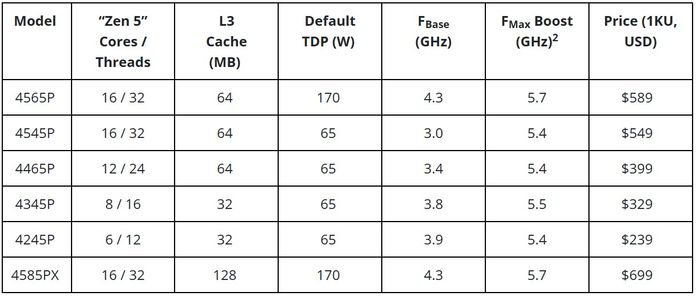 AMD EPYC 4005 AMD EPYC 4005