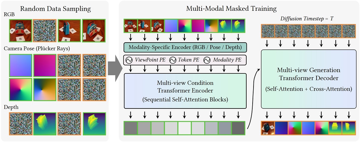 Apple Matrix3D