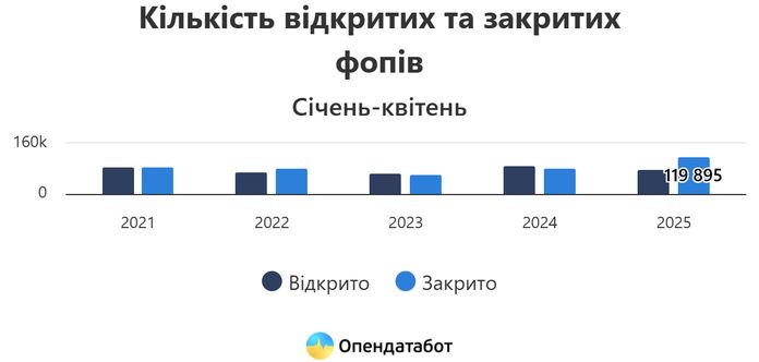 Кількість закритих ФОП в Україні зросла на 44%: в чому причина Кількість закритих ФОП в Україні зросла на 44%: в чому причина