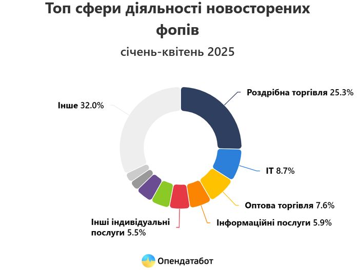 Кількість закритих ФОП в Україні зросла на 44%: в чому причина Кількість закритих ФОП в Україні зросла на 44%: в чому причина