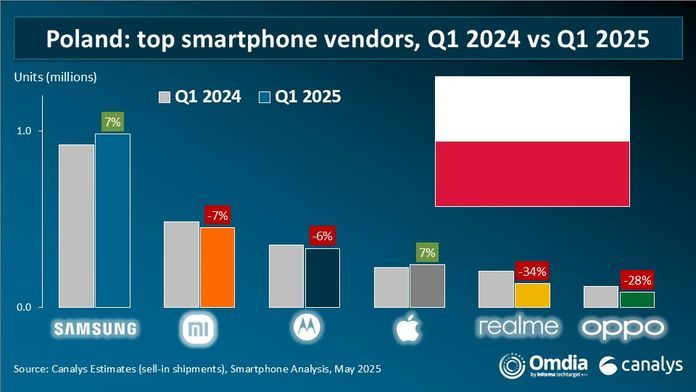 Польський ринок смартфонів впав на 7%: Чия частка зменшилась Польський ринок смартфонів впав на 7%: Чия частка зменшилась