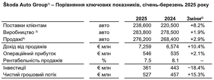 Škoda Auto Q1 2025 Škoda Auto Q1 2025