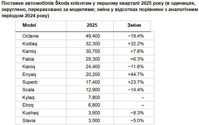 Škoda Auto Q1 2025 Škoda Auto Q1 2025