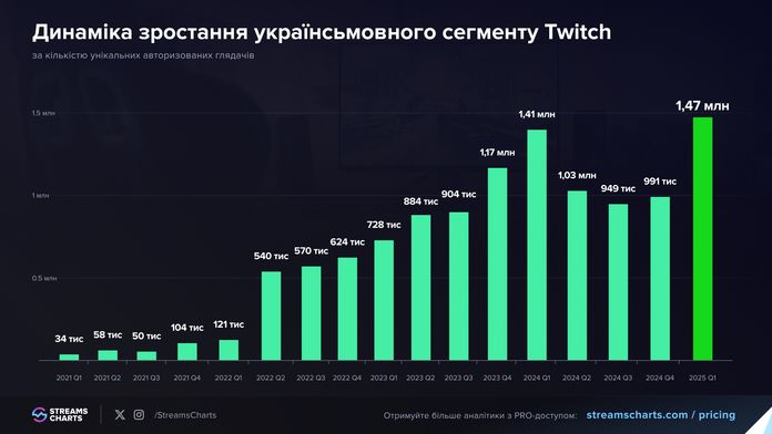 Український сегмент Twitch встановив рекорд за годинами перегляду і кількістю глядачів Український сегмент Twitch встановив рекорд за годинами перегляду і кількістю глядачів