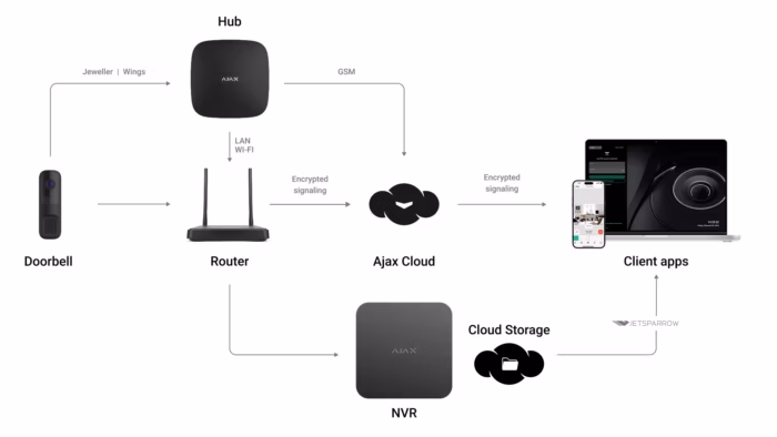 Інтеграція DoorBell в систему відеоспостереження Ajax DoorBell