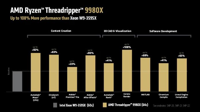AMD Ryzen Threadripper 9000 Series AMD Ryzen Threadripper 9000 Series