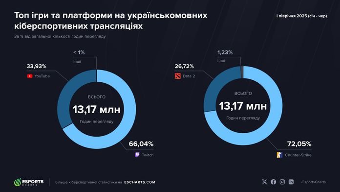 Esports Charts H1 2025 Esports Charts H1 2025