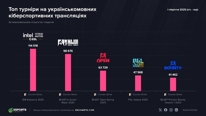 Esports Charts H1 2025 Esports Charts H1 2025