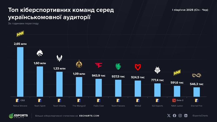 Найпопулярніші команди на українськомовних трансляціях Найпопулярніші команди на українськомовних трансляціях