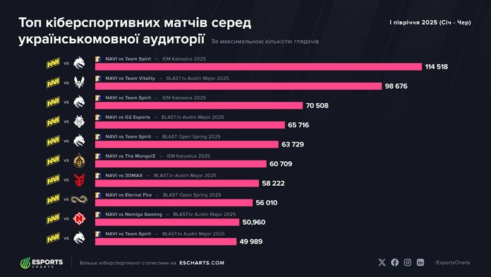 Найпопулярніші матчі на українськомовних трансляціях Найпопулярніші матчі на українськомовних трансляціях